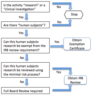 What Does the IRB Review?, Research